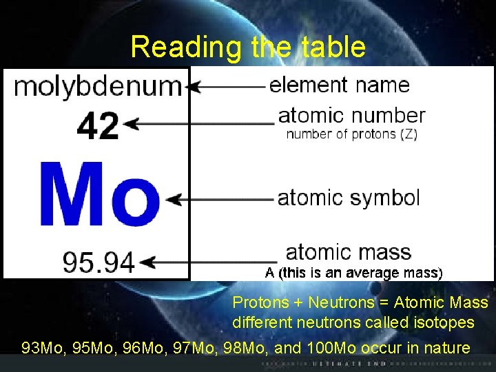 Reading the table Protons + Neutrons = Atomic Mass different neutrons called isotopes 93