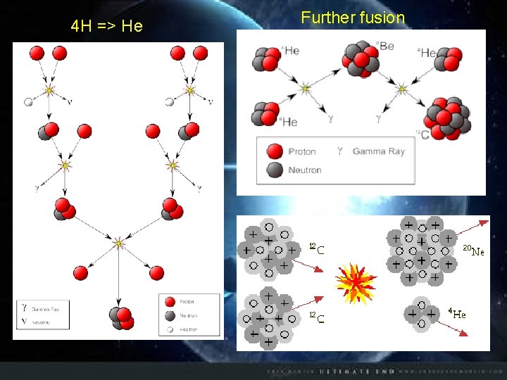 4 H => He Further fusion 