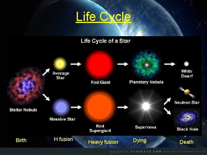 Life Cycle Birth H fusion Heavy fusion Dying Death 