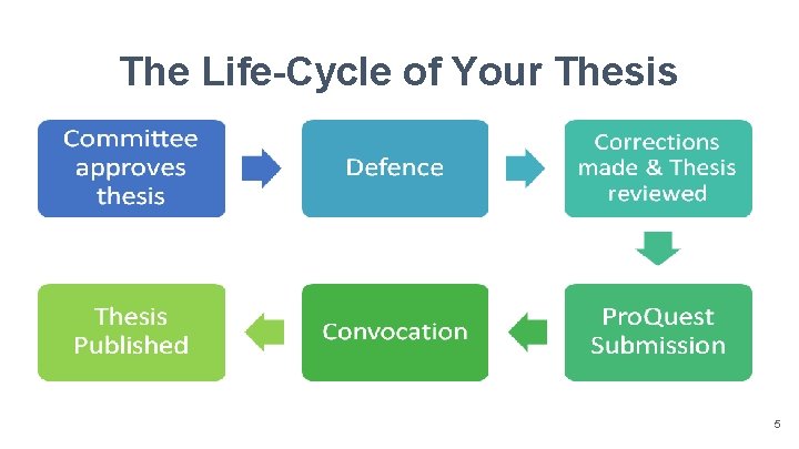 The Life-Cycle of Your Thesis 5 