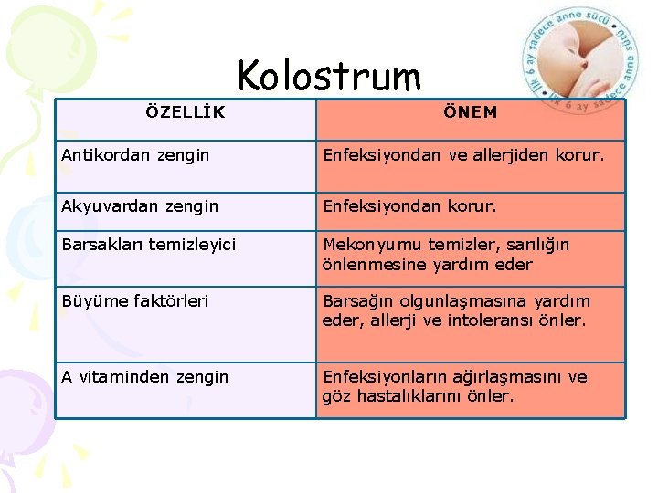 ÖZELLİK Kolostrum ÖNEM Antikordan zengin Enfeksiyondan ve allerjiden korur. Akyuvardan zengin Enfeksiyondan korur. Barsakları