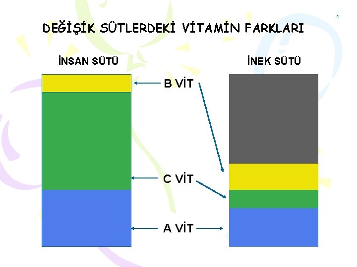 DEĞİŞİK SÜTLERDEKİ VİTAMİN FARKLARI İNSAN SÜTÜ İNEK SÜTÜ B VİT C VİT A VİT