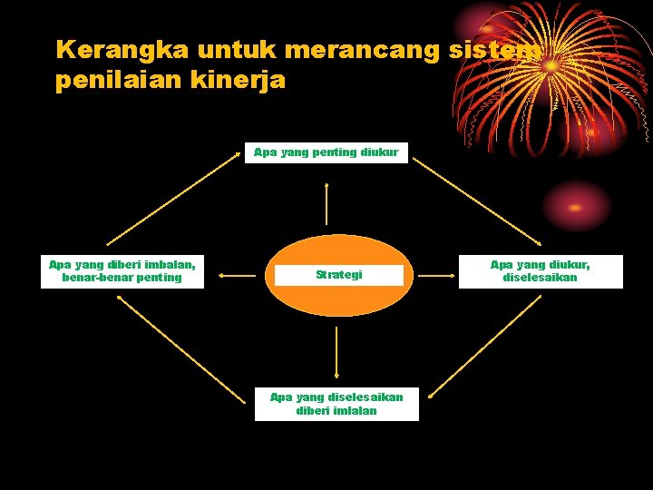 Kerangka untuk merancang sistem penilaian kinerja Apa yang penting diukur Apa yang diberi imbalan,