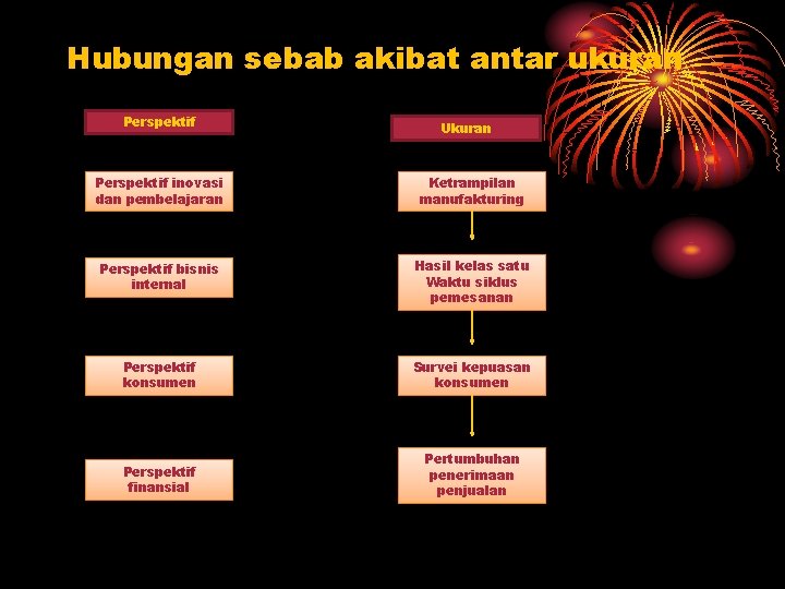 Hubungan sebab akibat antar ukuran Perspektif Ukuran Perspektif inovasi dan pembelajaran Ketrampilan manufakturing Perspektif