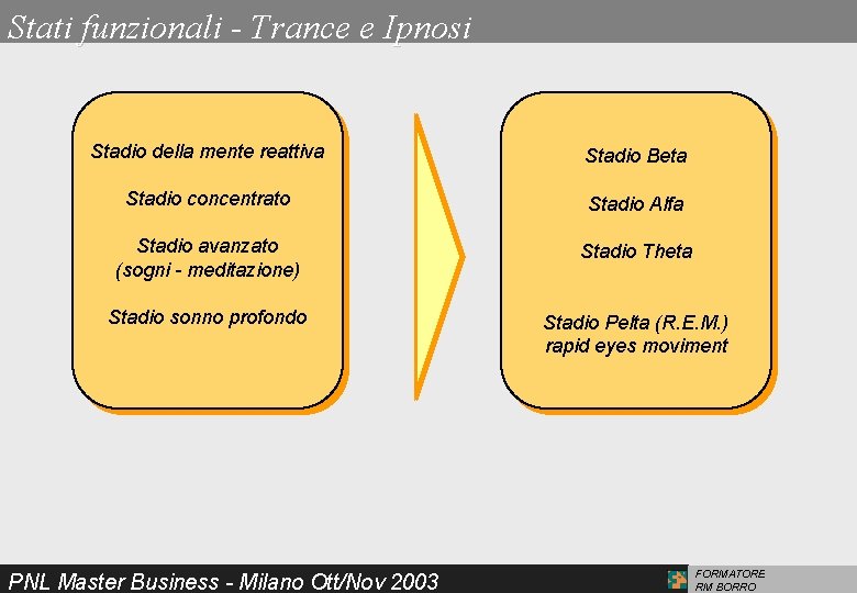 Stati funzionali - Trance e Ipnosi Stadio della mente reattiva Stadio Beta Stadio concentrato