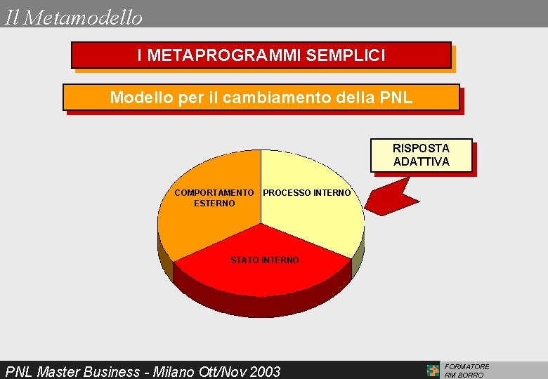 Il Metamodello I METAPROGRAMMI SEMPLICI Modello per il cambiamento della PNL RISPOSTA ADATTIVA COMPORTAMENTO