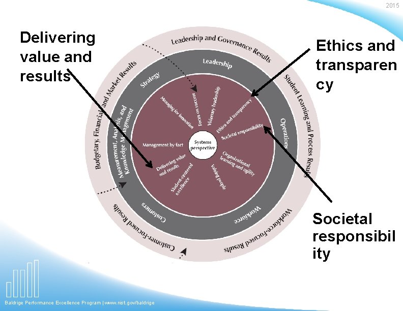 2015 Delivering value and results Ethics and transparen cy Societal responsibil ity Baldrige Performance