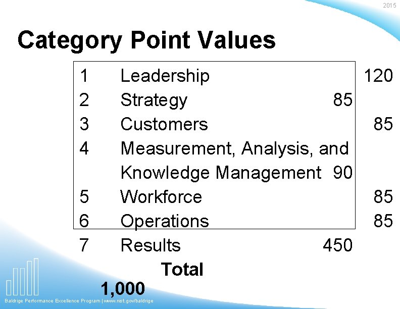 2015 Category Point Values 1 2 3 4 Leadership 120 Strategy 85 Customers 85