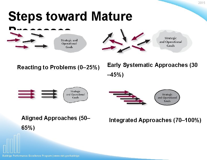 2015 Steps toward Mature Processes Reacting to Problems (0– 25%) Early Systematic Approaches (30