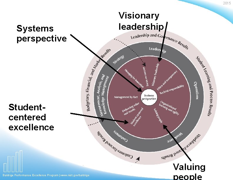 2015 Systems perspective Visionary leadership Studentcentered excellence Valuing Baldrige Performance Excellence Program | www.