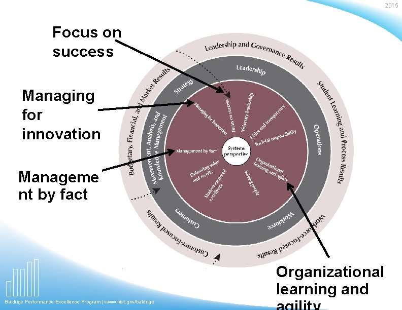 2015 Focus on success Managing for innovation Manageme nt by fact Organizational learning and