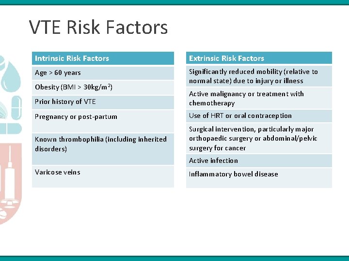 VTE Risk Factors Intrinsic Risk Factors Extrinsic Risk Factors Age > 60 years Significantly