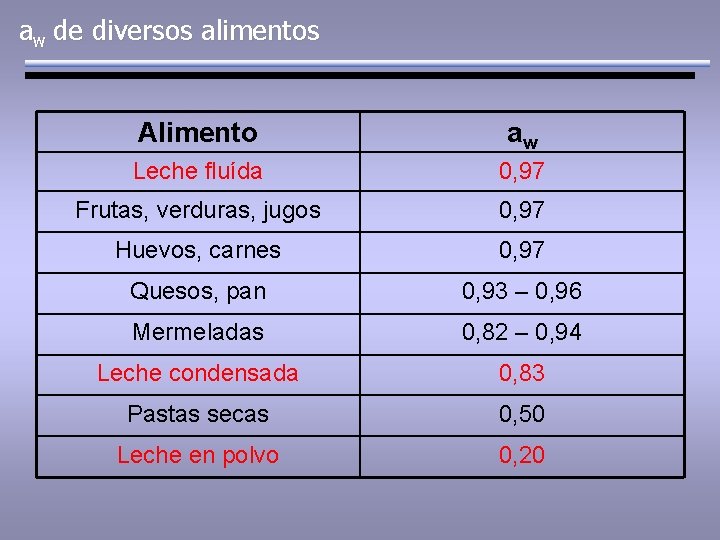 aw de diversos alimentos Alimento aw Leche fluída 0, 97 Frutas, verduras, jugos 0,