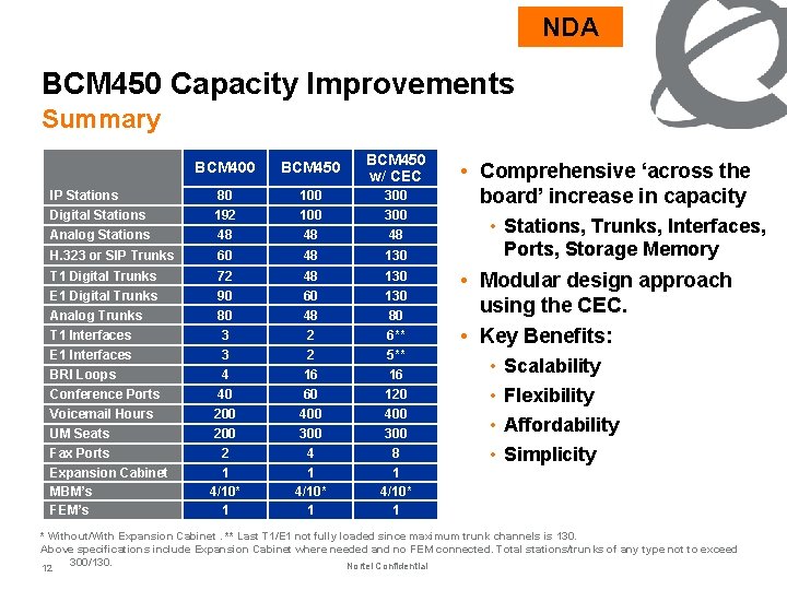 NDA BCM 450 Capacity Improvements Summary BCM 400 BCM 450 w/ CEC IP Stations
