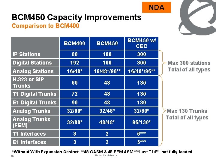 NDA BCM 450 Capacity Improvements Comparison to BCM 400 BCM 450 IP Stations 80
