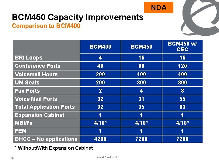 NDA BCM 450 Capacity Improvements Comparison to BCM 400 BCM 450 BRI Loops 4