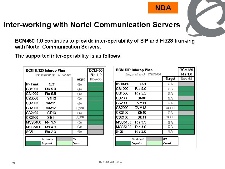 NDA Inter-working with Nortel Communication Servers BCM 450 1. 0 continues to provide inter-operability