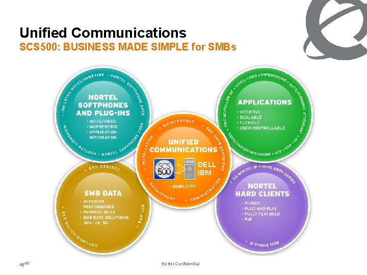 Unified Communications SCS 500: BUSINESS MADE SIMPLE for SMBs DELL IBM 4545 Nortel Confidential