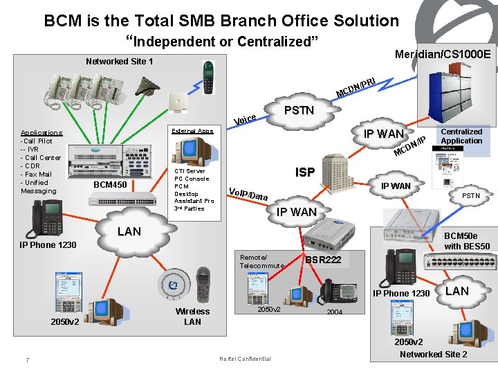 BCM is the Total SMB Branch Office Solution “Independent or Centralized” Meridian/CS 1000 E