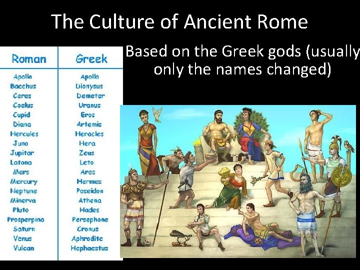 The Culture of Ancient Rome Based on the Greek gods (usually only the names