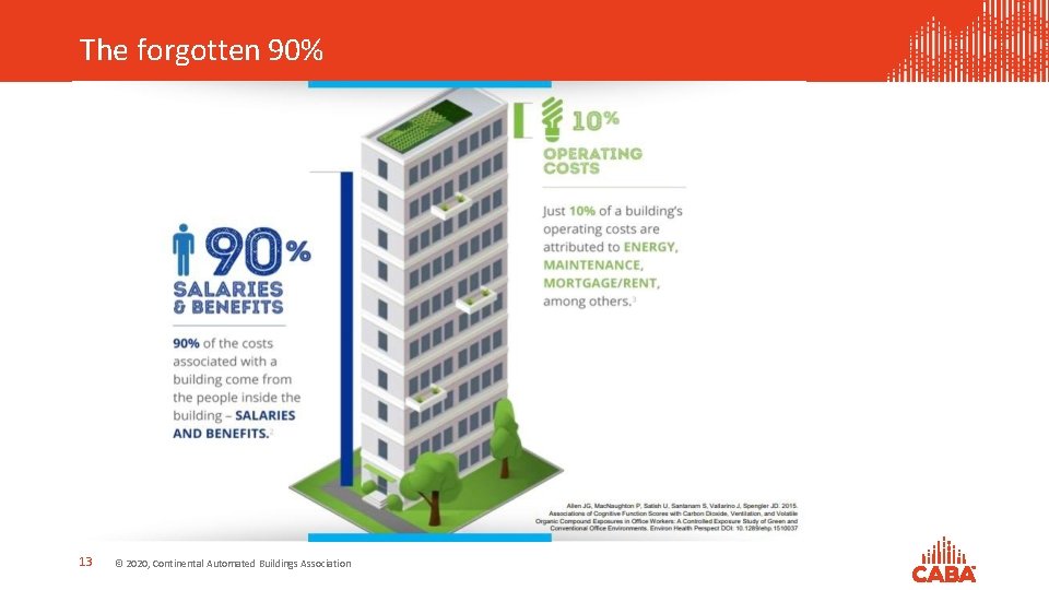 The forgotten 90% 13 © 2020, Continental Automated Buildings Association 