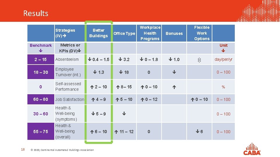 Results Strategies (IV) Benchmark 18 Better Buildings Office Type Workplace Health Programs Bonuses Flexible