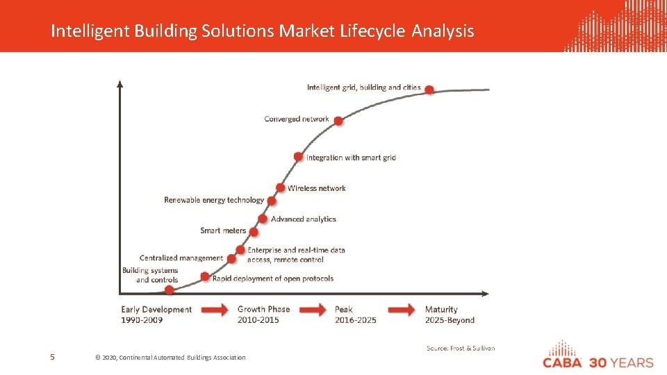 Intelligent Building Solutions Market Lifecycle Analysis 5 © 2020, Continental Automated Buildings Association 