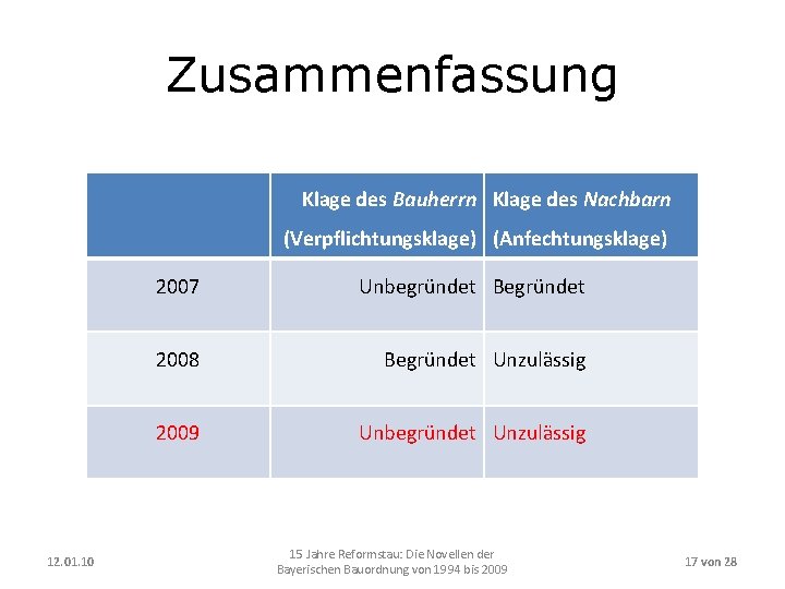 Zusammenfassung Klage des Bauherrn Klage des Nachbarn (Verpflichtungsklage) (Anfechtungsklage) 12. 01. 10 2007 Unbegründet