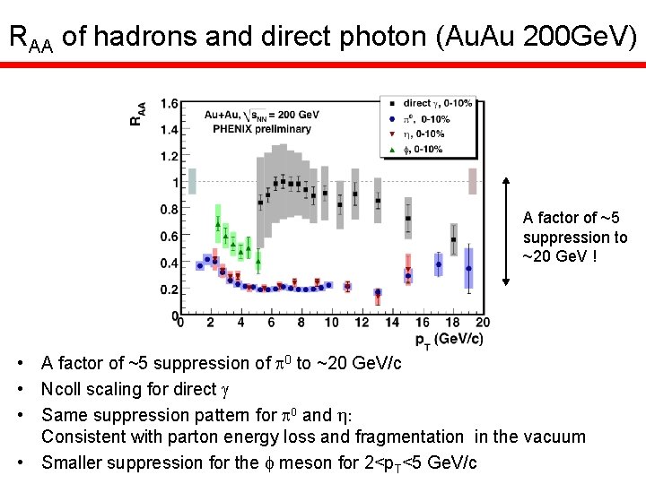 RAA of hadrons and direct photon (Au. Au 200 Ge. V) A factor of