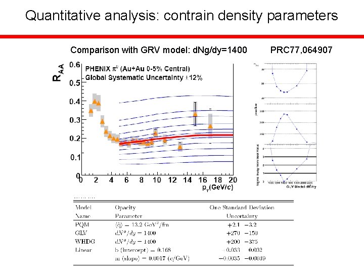 Quantitative analysis: contrain density parameters Comparison with GRV model: d. Ng/dy=1400 PRC 77, 064907