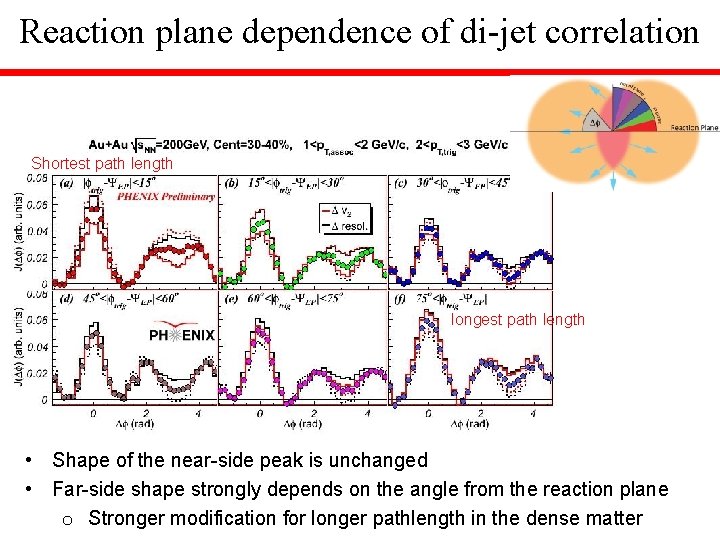 Reaction plane dependence of di-jet correlation Shortest path length longest path length • Shape