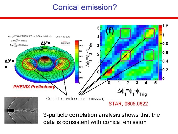 Conical emission? Df*= 0 Dq*= p PHENIX Preliminary Consistent with conical emission; STAR, 0805.