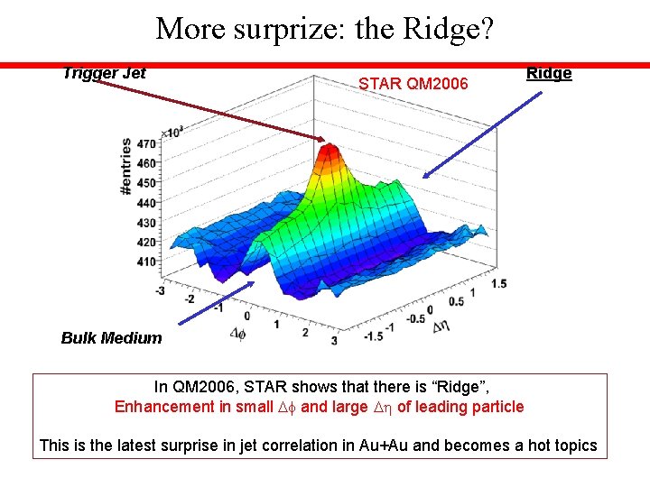 More surprize: the Ridge? Trigger Jet STAR QM 2006 Ridge Bulk Medium In QM