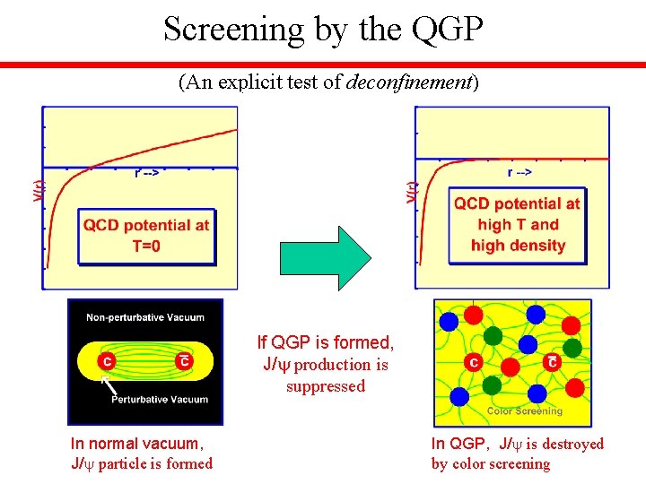 Screening by the QGP (An explicit test of deconfinement) If QGP is formed, J/