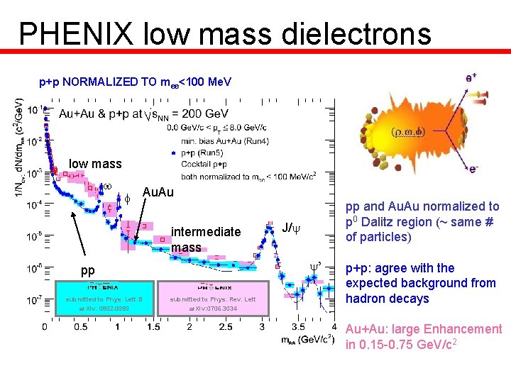 PHENIX low mass dielectrons p+p NORMALIZED TO mee<100 Me. V low mass w f