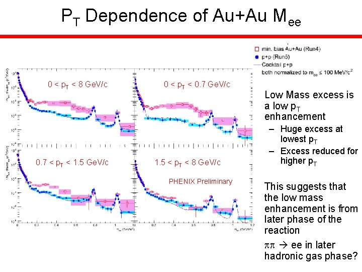 PT Dependence of Au+Au Mee 0 < p. T < 8 Ge. V/c 0.