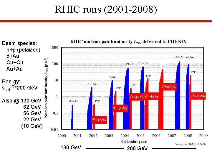 RHIC runs (2001 -2008) Beam species: p+p (polaized) d+Au Cu+Cu Au+Au Energy: s. NN