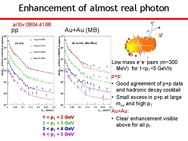 Enhancement of almost real photon ar. Xiv: 0804. 4168 pp Au+Au (MB) 1 <