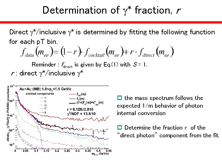 Determination of * fraction, r Direct */inclusive * is determined by fitting the following