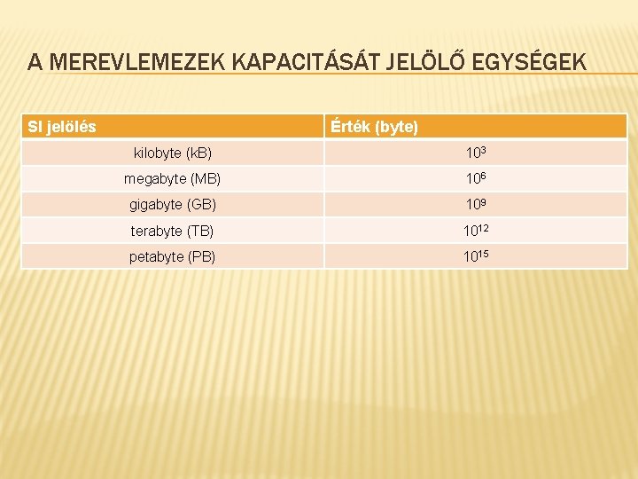 A MEREVLEMEZEK KAPACITÁSÁT JELÖLŐ EGYSÉGEK SI jelölés Érték (byte) kilobyte (k. B) 103 megabyte