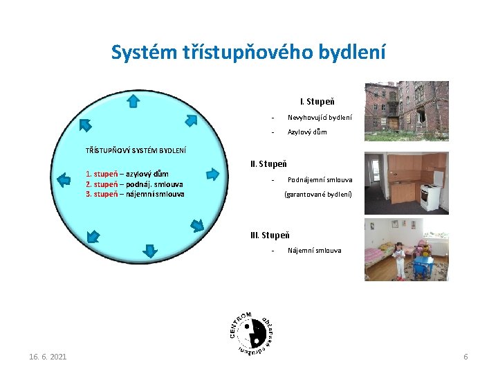 Systém třístupňového bydlení I. Stupeň - Nevyhovující bydlení - Azylový dům TŘÍSTUPŇOVÝ SYSTÉM BYDLENÍ