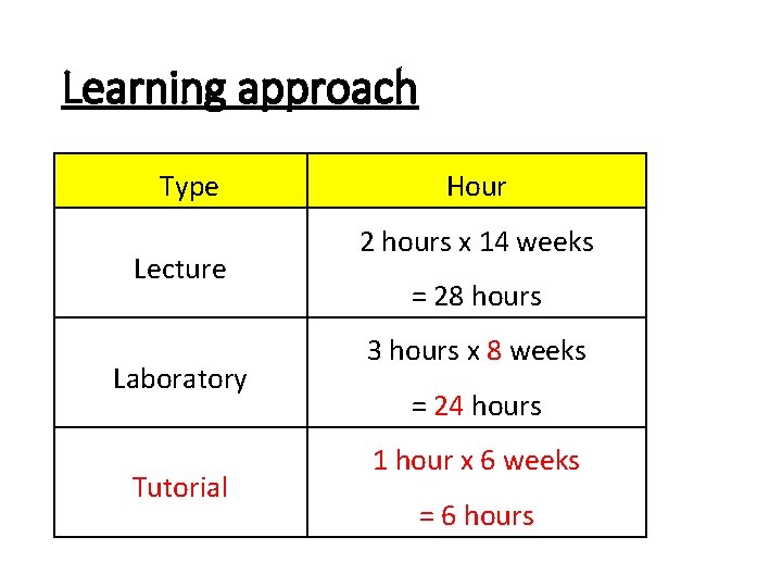 Learning approach Type Lecture Laboratory Tutorial Hour 2 hours x 14 weeks = 28