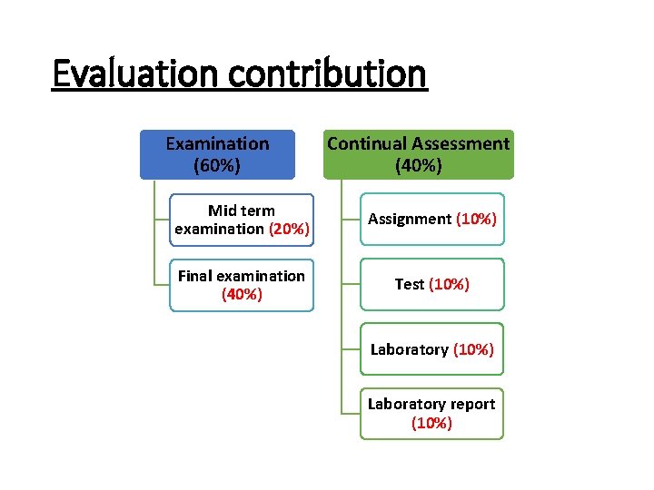 Evaluation contribution Examination (60%) Continual Assessment (40%) Mid term examination (20%) Assignment (10%) Final