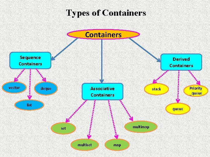 Types of Containers Sequence Containers vector Derived Containers Associative Containers deque Priority _queue stack