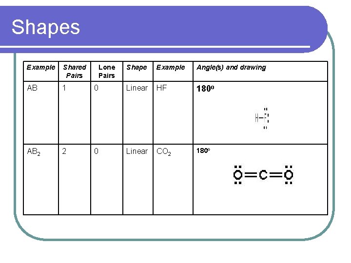 Shapes Example Shared Pairs AB 1 AB 2 2 Lone Pairs Shape Example Angle(s)