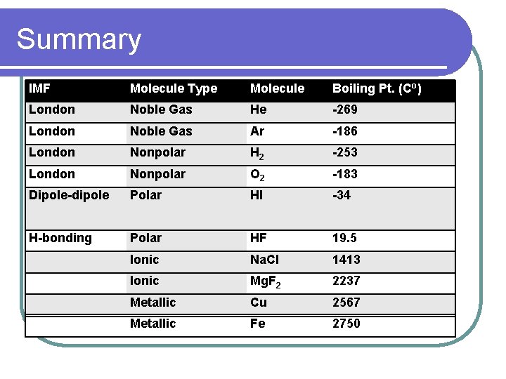 Summary IMF Molecule Type Molecule Boiling Pt. (Co) London Noble Gas He -269 London