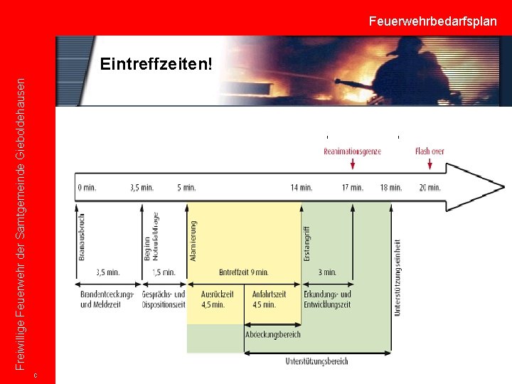 Freiwillige Feuerwehr der Samtgemeinde Gieboldehausen Feuerwehrbedarfsplan Eintreffzeiten! C 