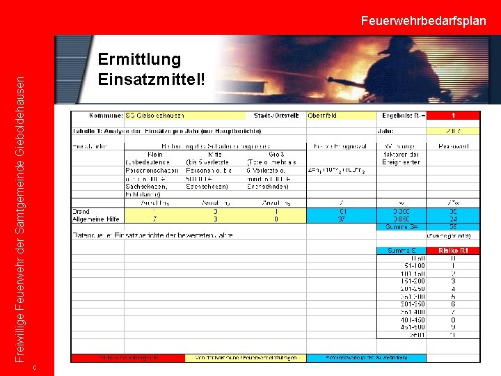 Freiwillige Feuerwehr der Samtgemeinde Gieboldehausen Feuerwehrbedarfsplan Ermittlung Einsatzmittel! C 