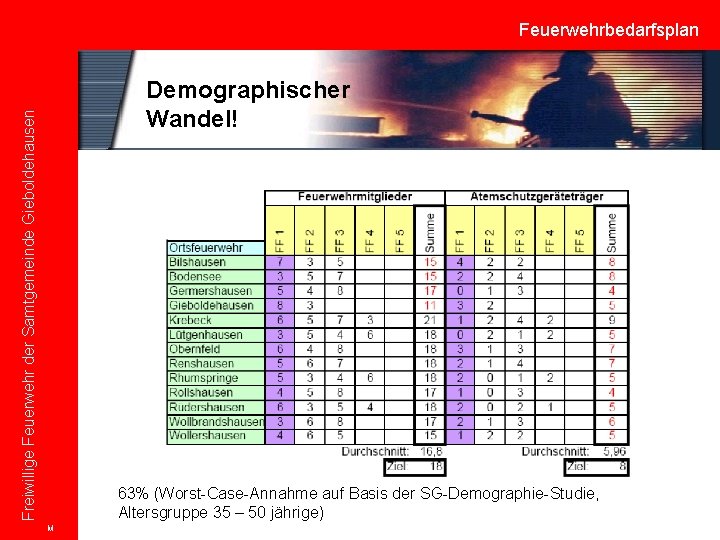 Feuerwehrbedarfsplan Freiwillige Feuerwehr der Samtgemeinde Gieboldehausen Demographischer Wandel! 63% (Worst-Case-Annahme auf Basis der SG-Demographie-Studie,