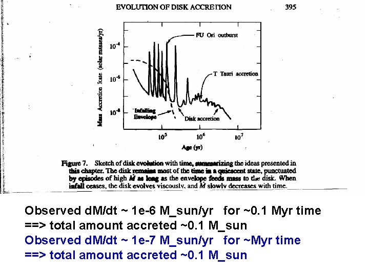 Observed d. M/dt ~ 1 e-6 M_sun/yr for ~0. 1 Myr time ==> total